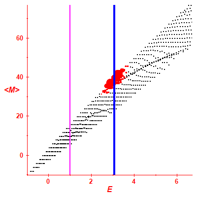 Peres lattice <M>